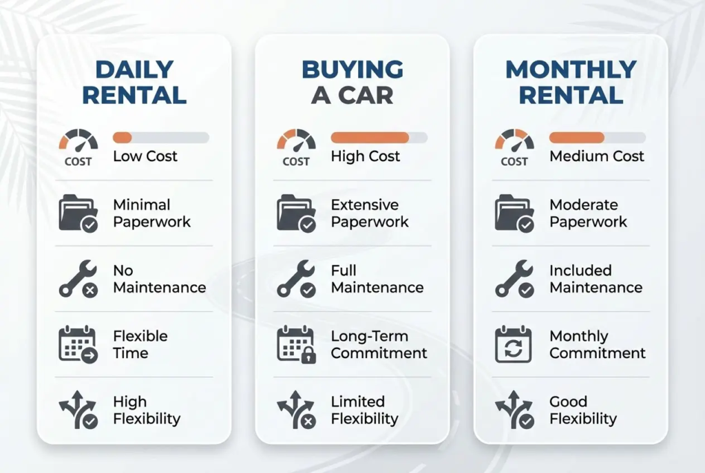 Comparison chart showing daily car rental, buying a car, and monthly car rental with cost, paperwork, maintenance, and flexibility differences